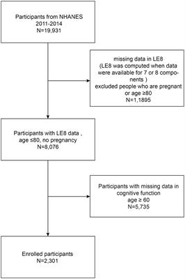 Association between Life’s Essential 8 and cognitive function: insights from NHANES 2011–2014